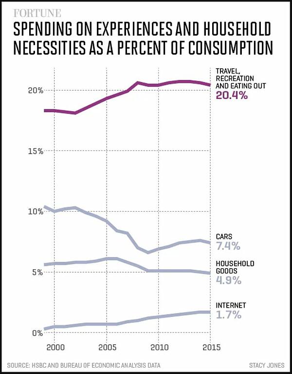 A Fortune Magazine study shows consumers spend way more on travel than necessities!