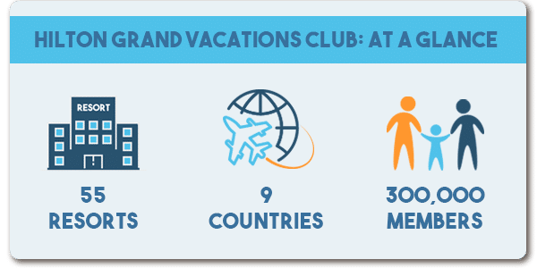 Hilton Grand Vacations Club