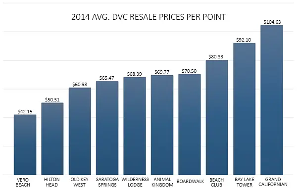 dvc cost per point 2015