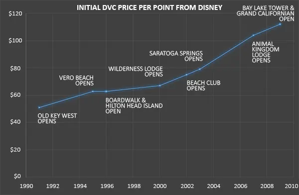 DVC Initial Points Values