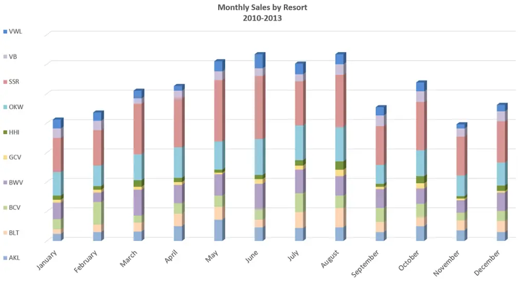 Monthly DVC Sales by Resort