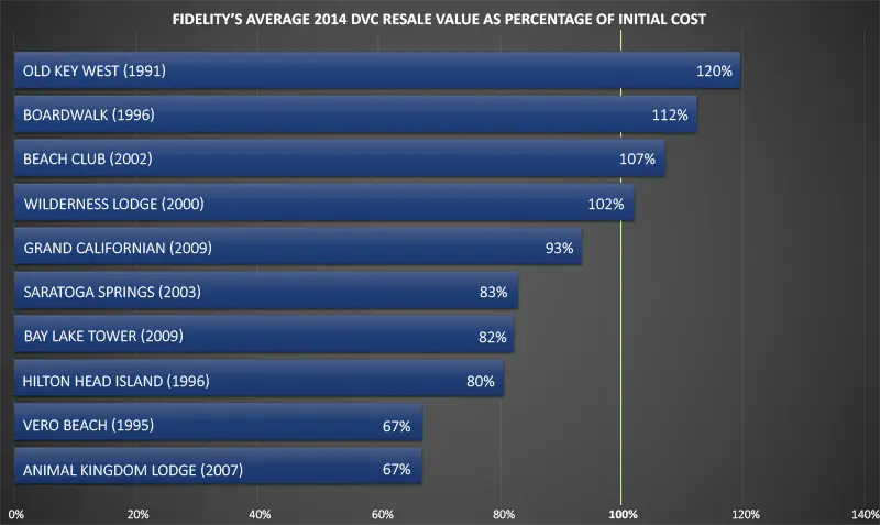dvc resale cost per point 2015