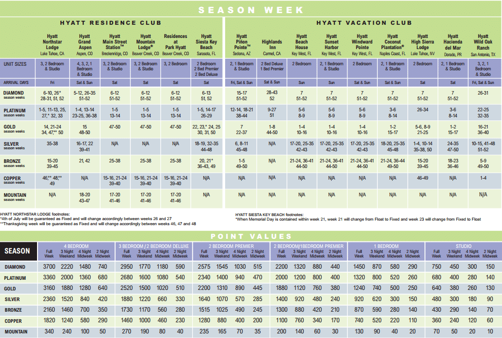 Hyatt Points Chart at Fidelity resales