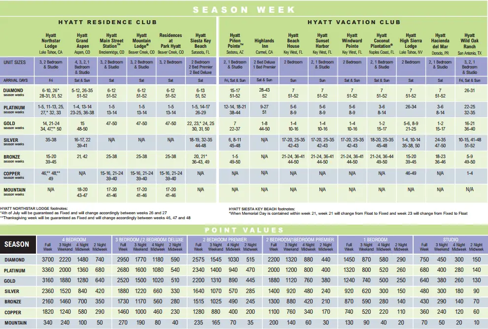 Hyatt Points Chart at Fidelity resales