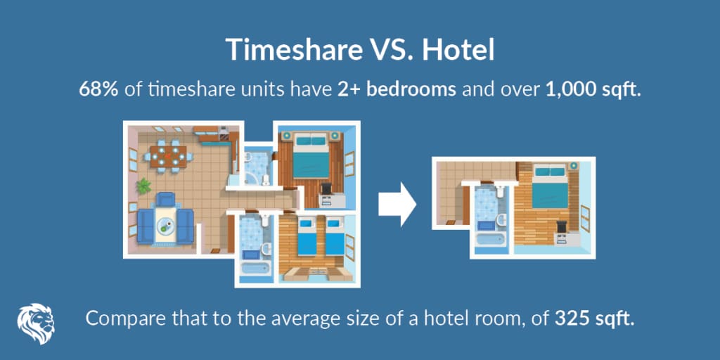 Fidelity Real Estate Facts - Timeshare vs Hotel