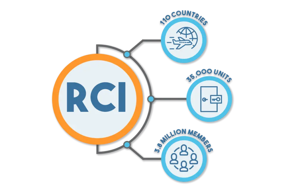 RCI Points