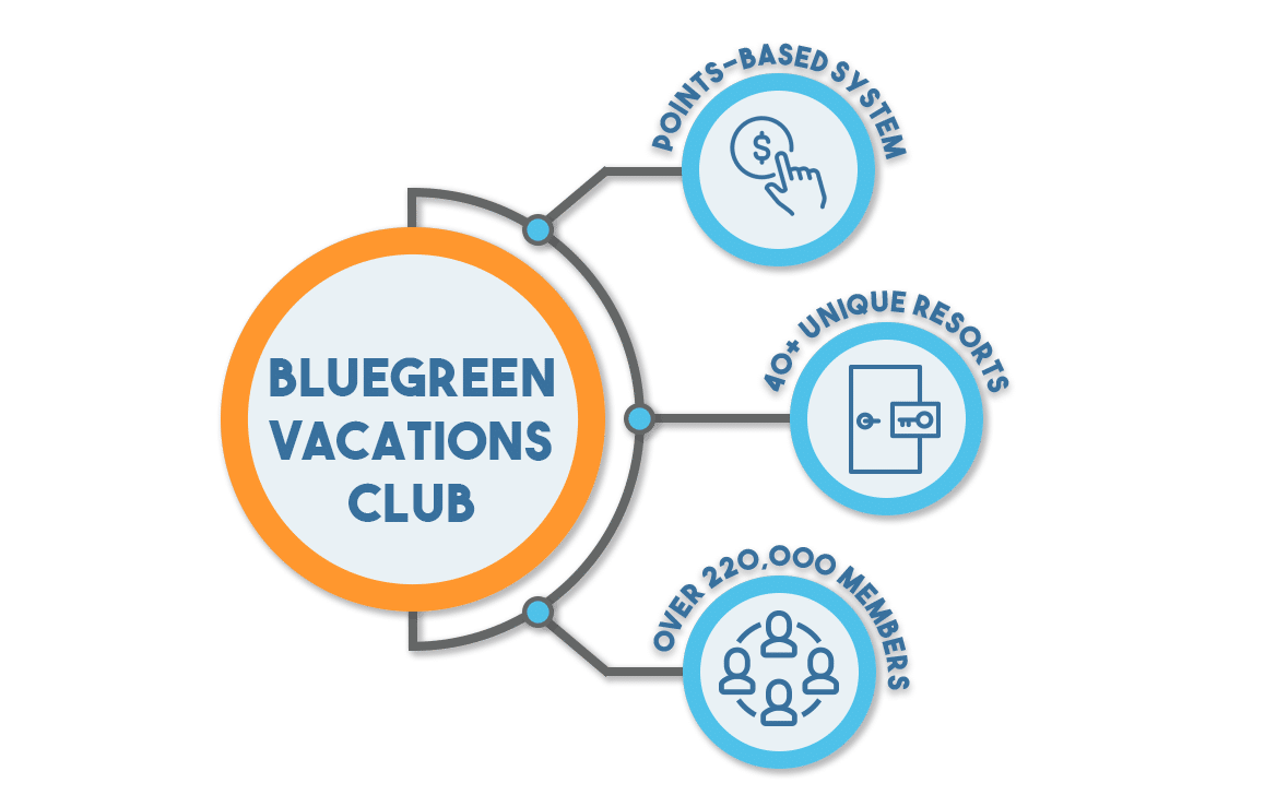 How Does Bluegreen Vacations Club Work? Fidelity Real Estate