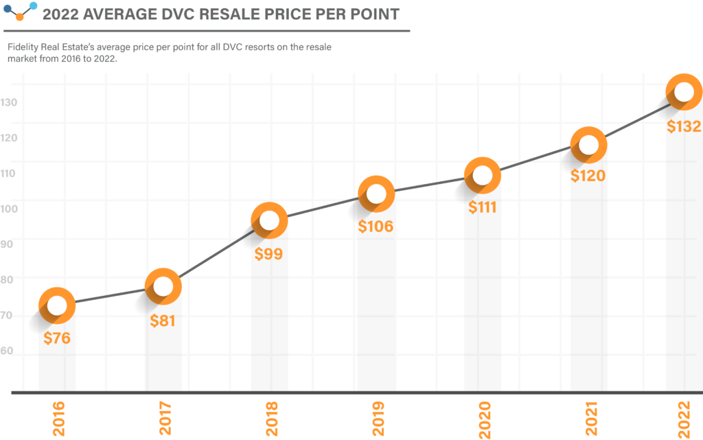 Average DVC Price Per Point Chart