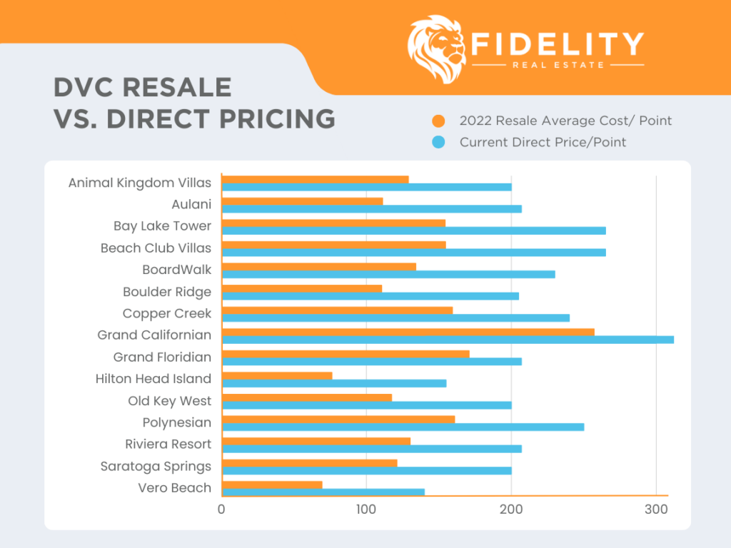 DVC Direct vs. Resale Pricing Chart