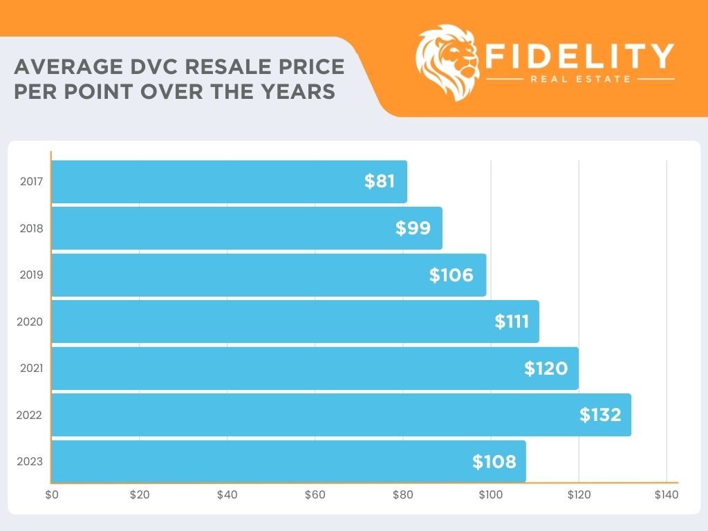 Average DVC Resale Price Per Point Over the Years