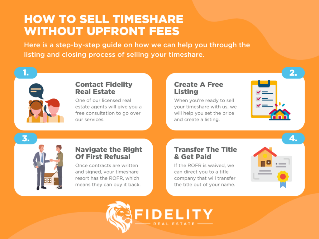 How to Sell Timeshare Without Upfront Fees Infographic