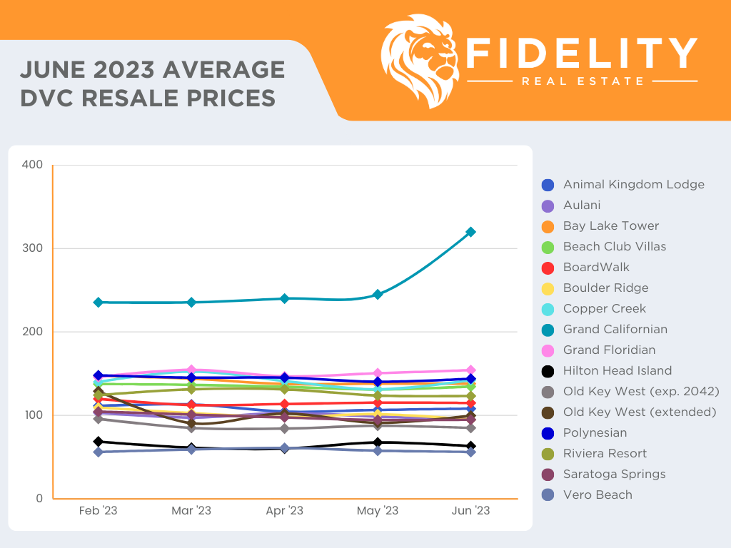 June 2023 Average DVC Resale Price Per Point Chart