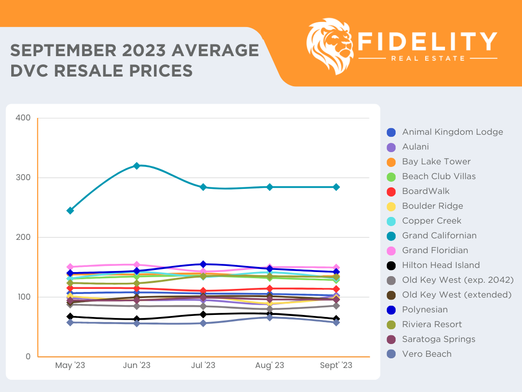 September 2023 Average DVC Resale Prices Chart