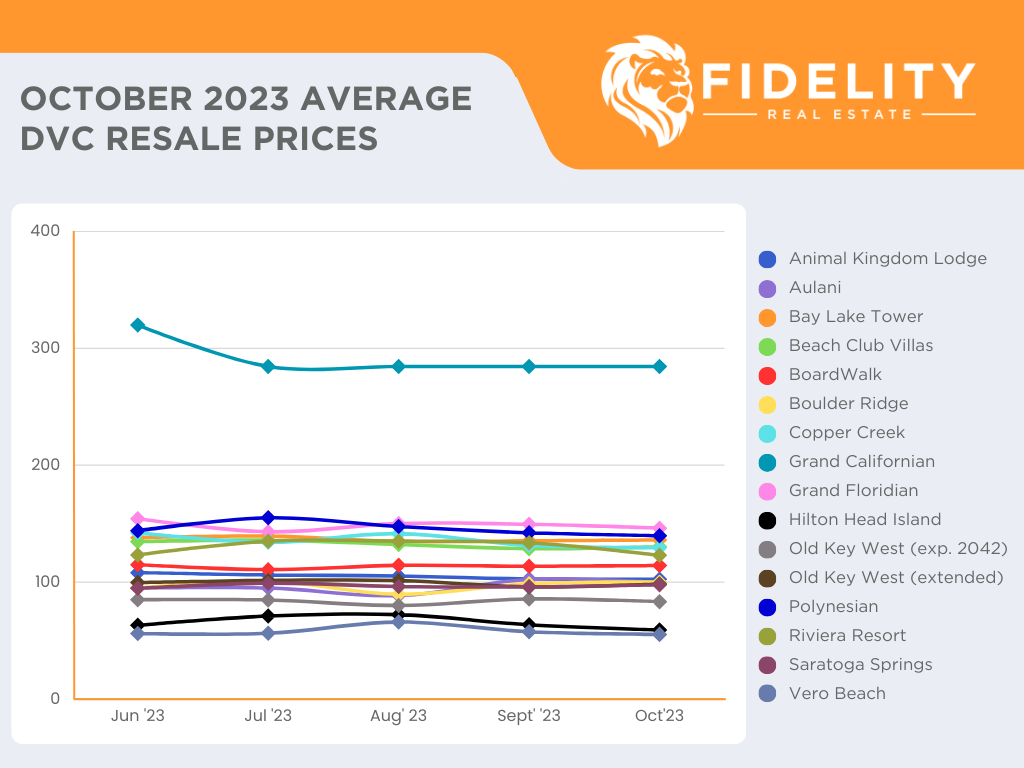 October 2023 Average DVC Resale Price Per Point Chart