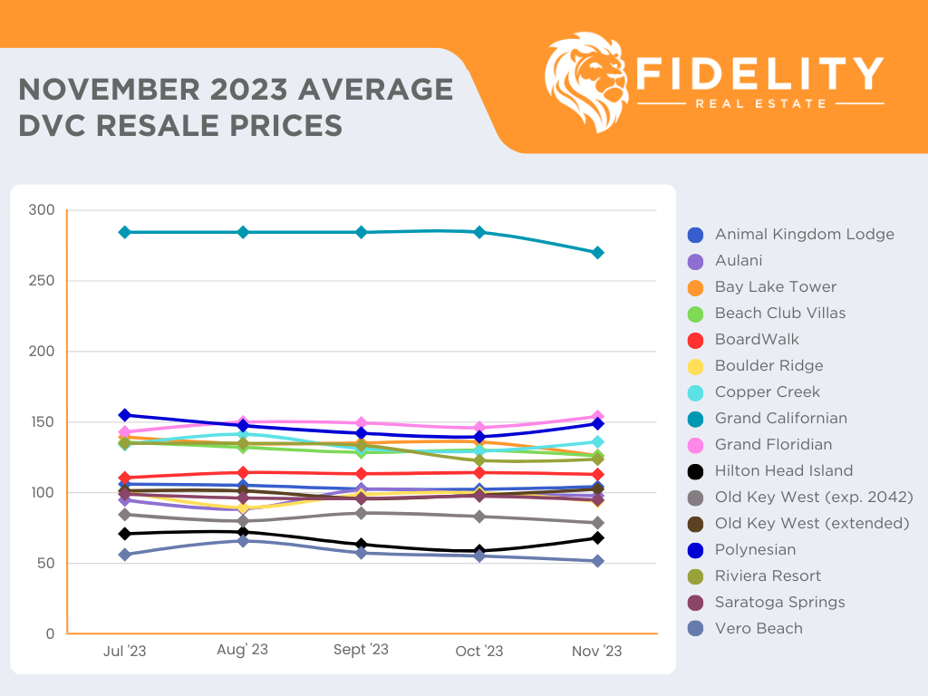 November 2023 Average DVC Resale Prices Chart