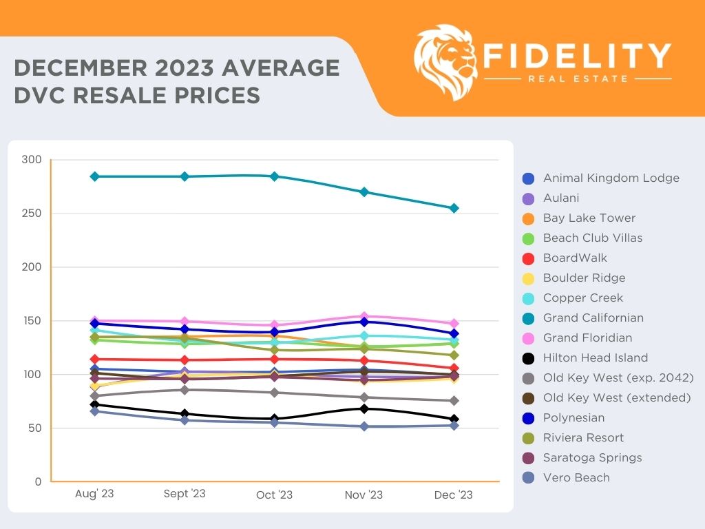 December 2023 Average DVC Resale Prices Chart