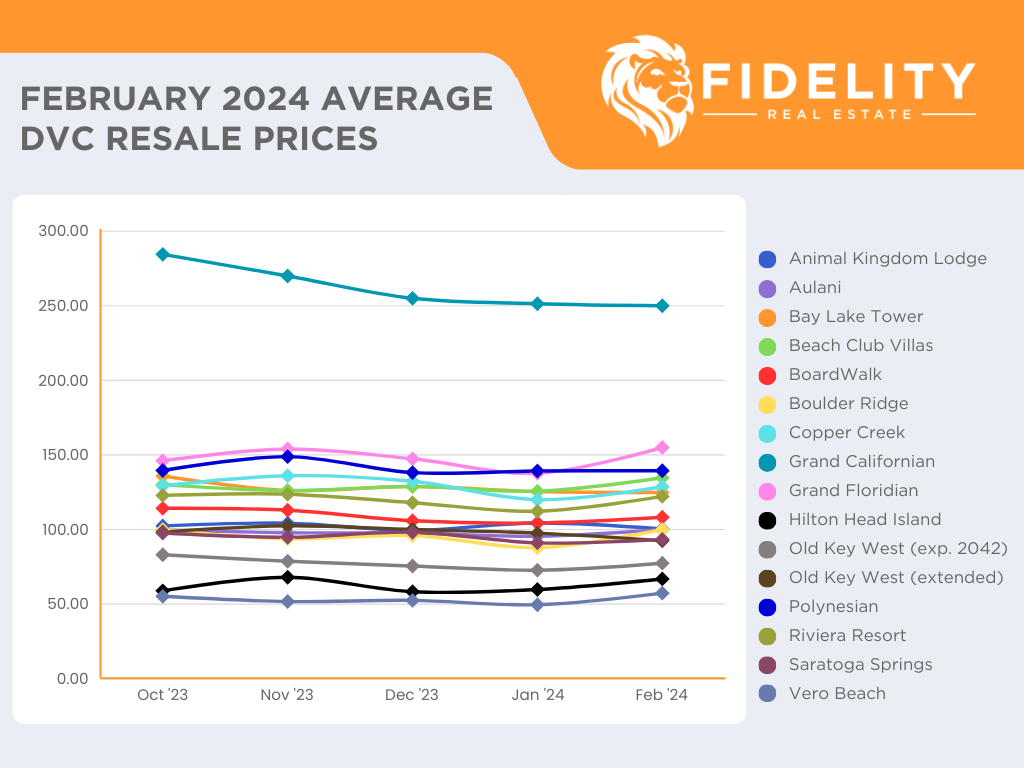 February 2024 Average DVC Resale Prices Chart