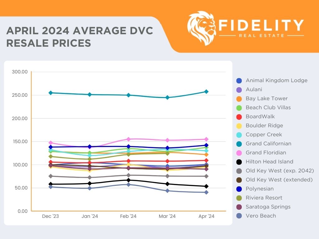April 2024 Average DVC Resale Prices Chart