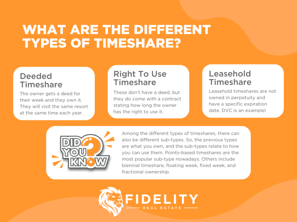 Different Types of Timeshare Ownership Infographic: fixed week timeshares, floating week, fractional ownership