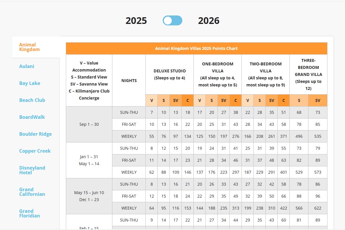 DVC Points 2025-2026 Charts