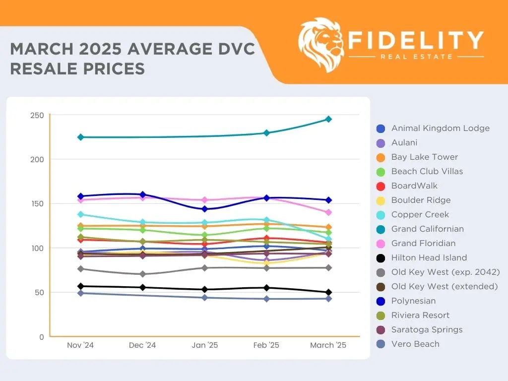 March 2025 Average DVC Resale Prices Chart