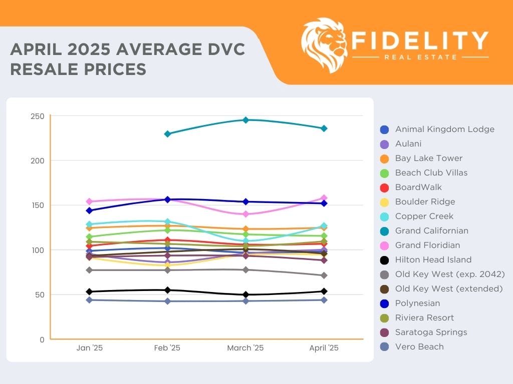 April 2025 Average DVC Resale Prices Chart