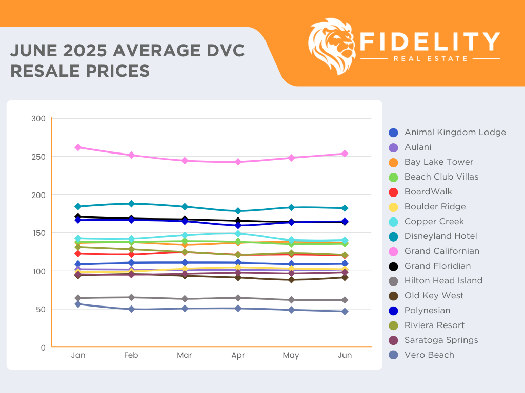 june 2025 average DVC resale price per point