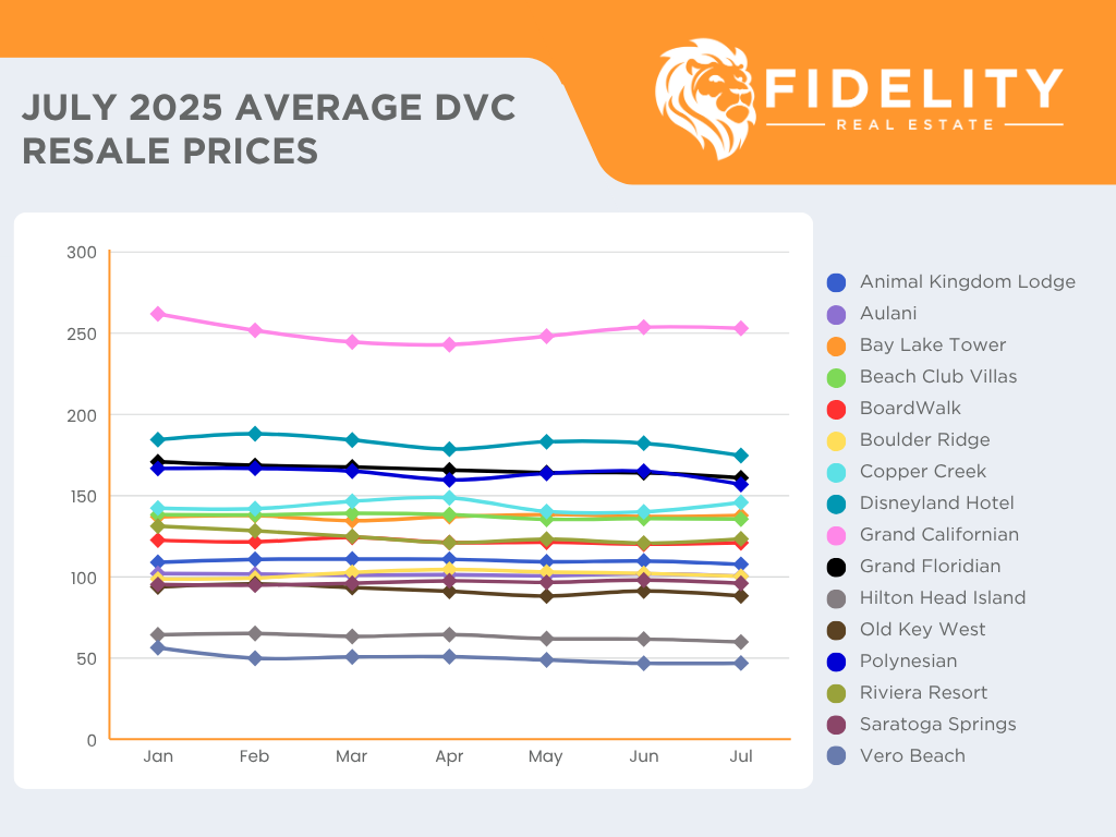 July 2025 Average DVC Resale Prices Chart