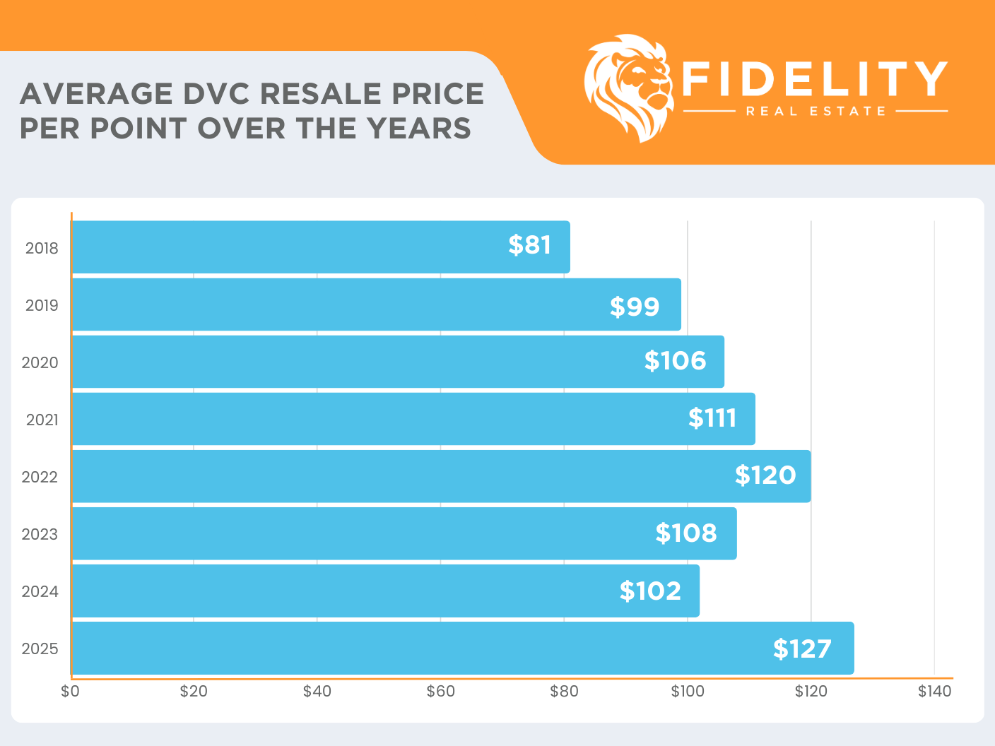Average DVC Resale Price Per Point Over the Years
