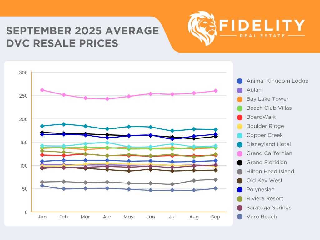 September 2025 Average DVC Resale Prices Chart