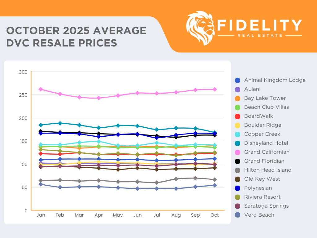 October 2025 Average DVC Resale Price per Point Chart