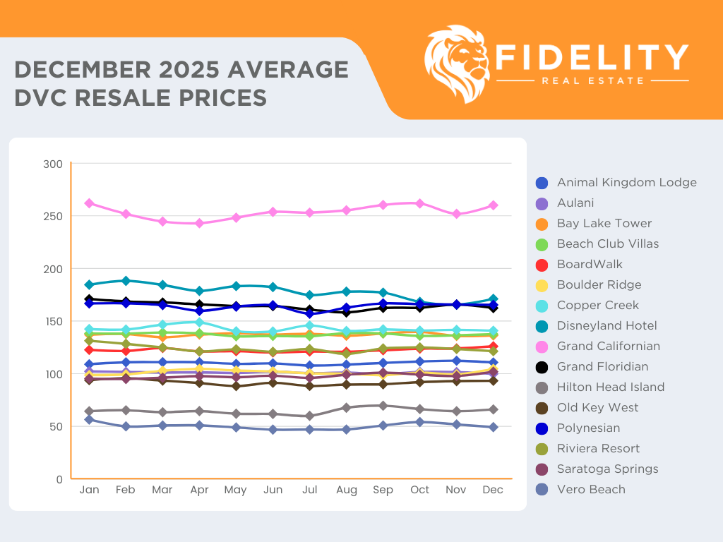 December 2025 Average DVC Resale Prices Chart